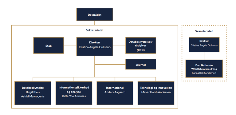Organisationsdiagram for Datatilsynet